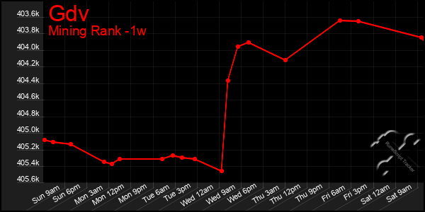 Last 7 Days Graph of Gdv