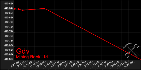 Last 24 Hours Graph of Gdv