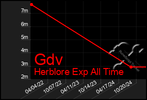 Total Graph of Gdv