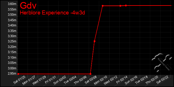 Last 31 Days Graph of Gdv