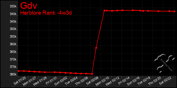 Last 31 Days Graph of Gdv