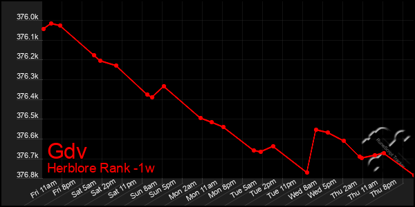 Last 7 Days Graph of Gdv