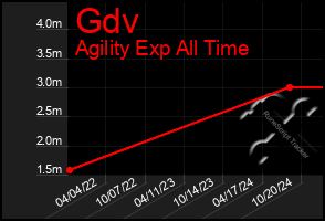 Total Graph of Gdv