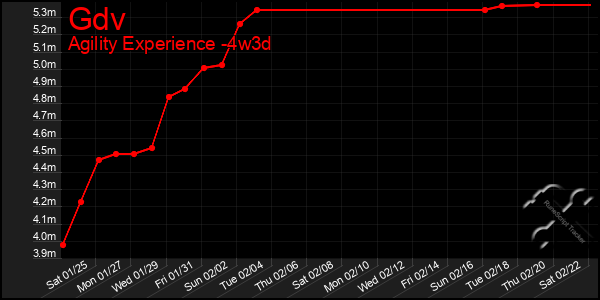 Last 31 Days Graph of Gdv