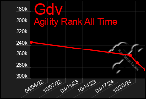 Total Graph of Gdv