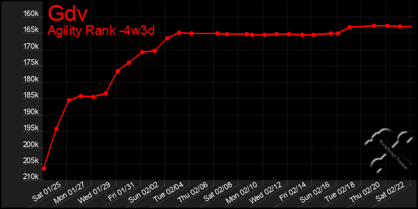 Last 31 Days Graph of Gdv