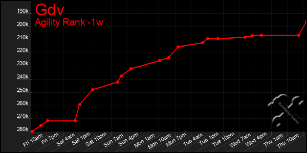 Last 7 Days Graph of Gdv