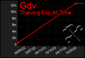 Total Graph of Gdv