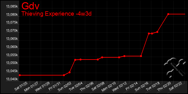 Last 31 Days Graph of Gdv