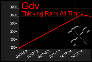 Total Graph of Gdv