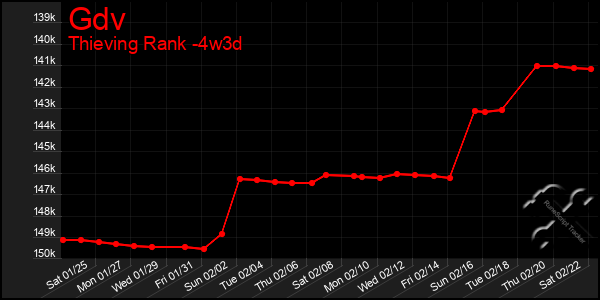 Last 31 Days Graph of Gdv