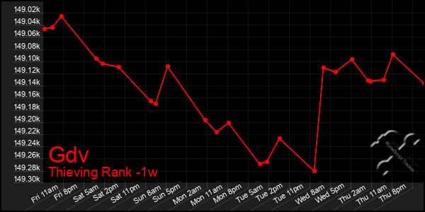 Last 7 Days Graph of Gdv