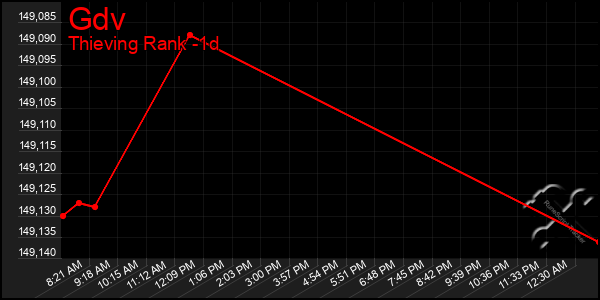 Last 24 Hours Graph of Gdv