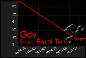 Total Graph of Gdv