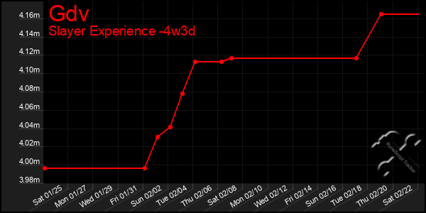 Last 31 Days Graph of Gdv