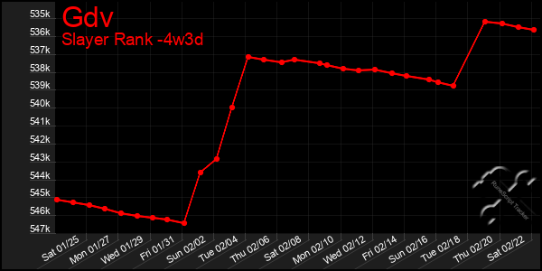 Last 31 Days Graph of Gdv