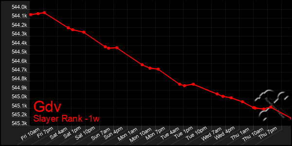 Last 7 Days Graph of Gdv