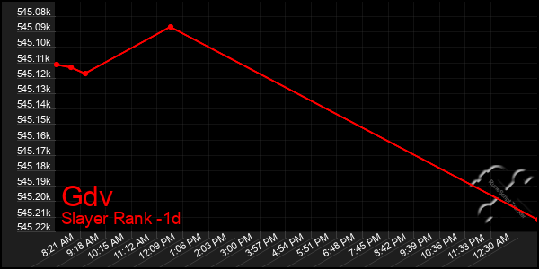 Last 24 Hours Graph of Gdv