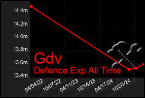 Total Graph of Gdv