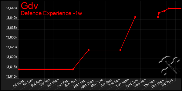 Last 7 Days Graph of Gdv