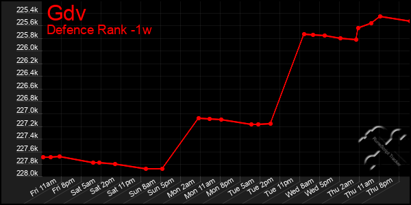 Last 7 Days Graph of Gdv