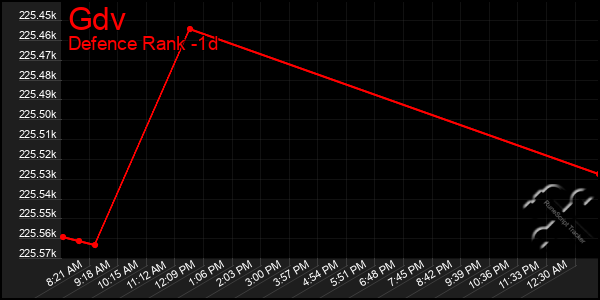 Last 24 Hours Graph of Gdv