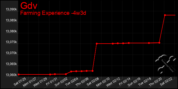 Last 31 Days Graph of Gdv