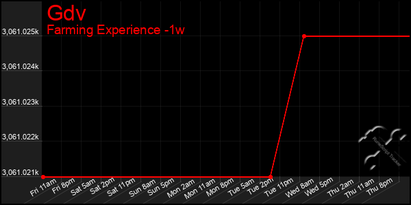 Last 7 Days Graph of Gdv