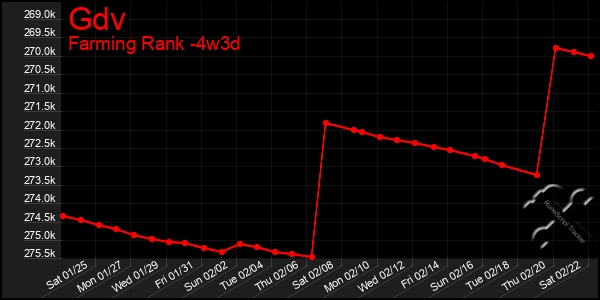 Last 31 Days Graph of Gdv