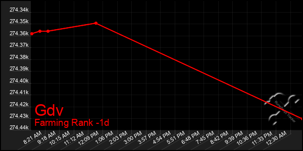 Last 24 Hours Graph of Gdv