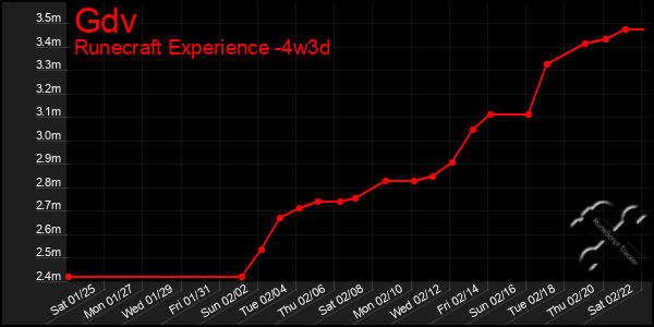 Last 31 Days Graph of Gdv