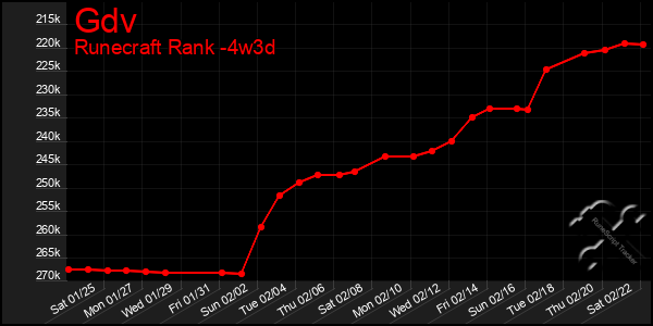 Last 31 Days Graph of Gdv