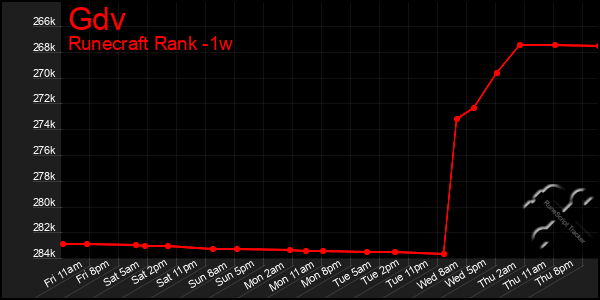 Last 7 Days Graph of Gdv