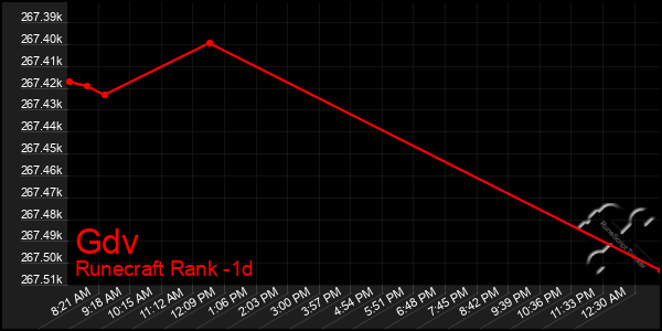 Last 24 Hours Graph of Gdv