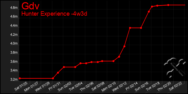 Last 31 Days Graph of Gdv