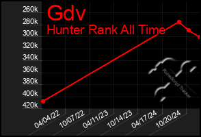 Total Graph of Gdv