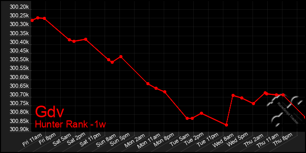 Last 7 Days Graph of Gdv