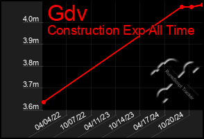 Total Graph of Gdv