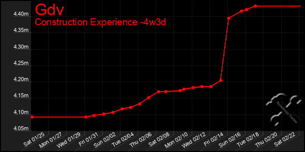 Last 31 Days Graph of Gdv