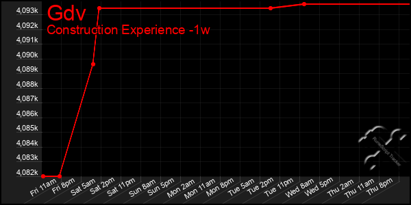 Last 7 Days Graph of Gdv