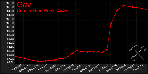 Last 31 Days Graph of Gdv