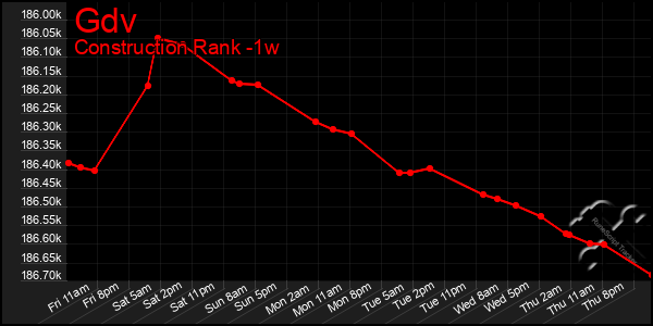 Last 7 Days Graph of Gdv