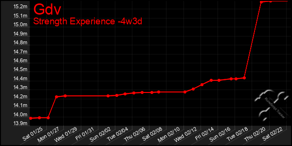 Last 31 Days Graph of Gdv