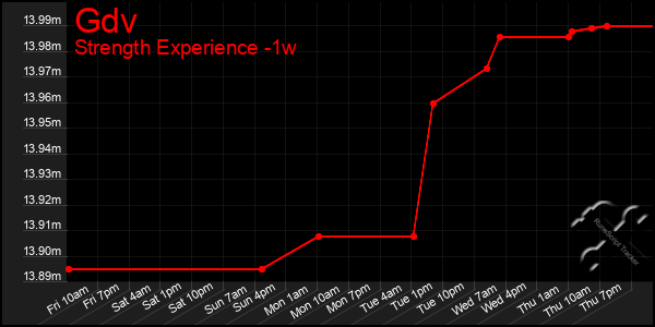 Last 7 Days Graph of Gdv