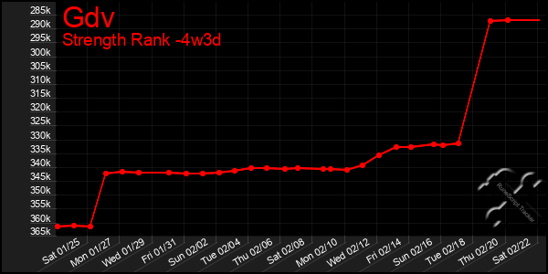 Last 31 Days Graph of Gdv