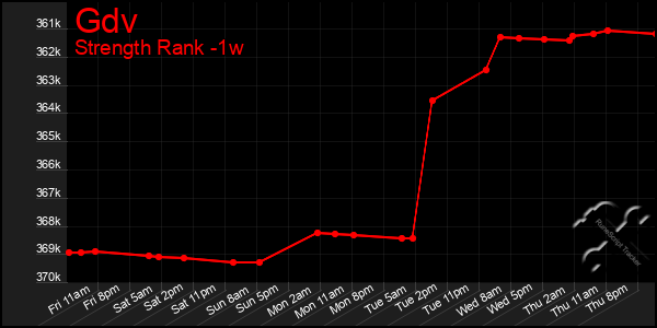 Last 7 Days Graph of Gdv