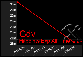 Total Graph of Gdv