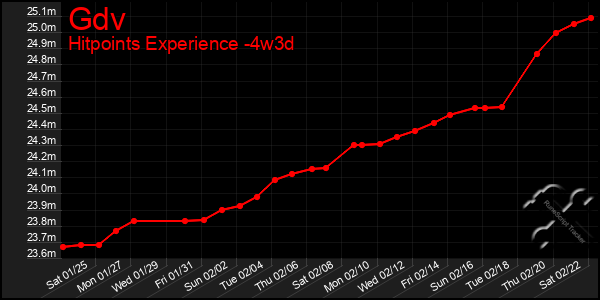 Last 31 Days Graph of Gdv