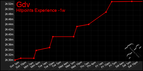 Last 7 Days Graph of Gdv