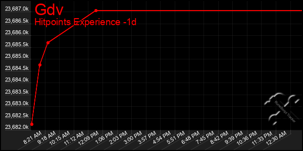 Last 24 Hours Graph of Gdv